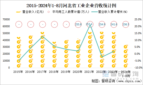 2015-2024年1-8月河北省工业企业营收统计图