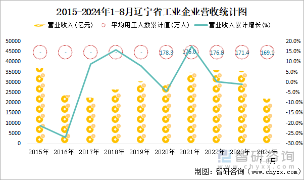 2015-2024年1-8月辽宁省工业企业营收统计图