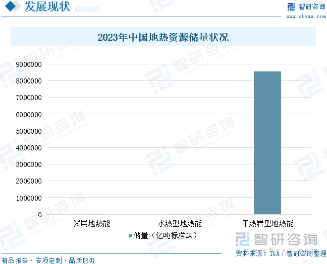 2023年中国地热资源储量状况