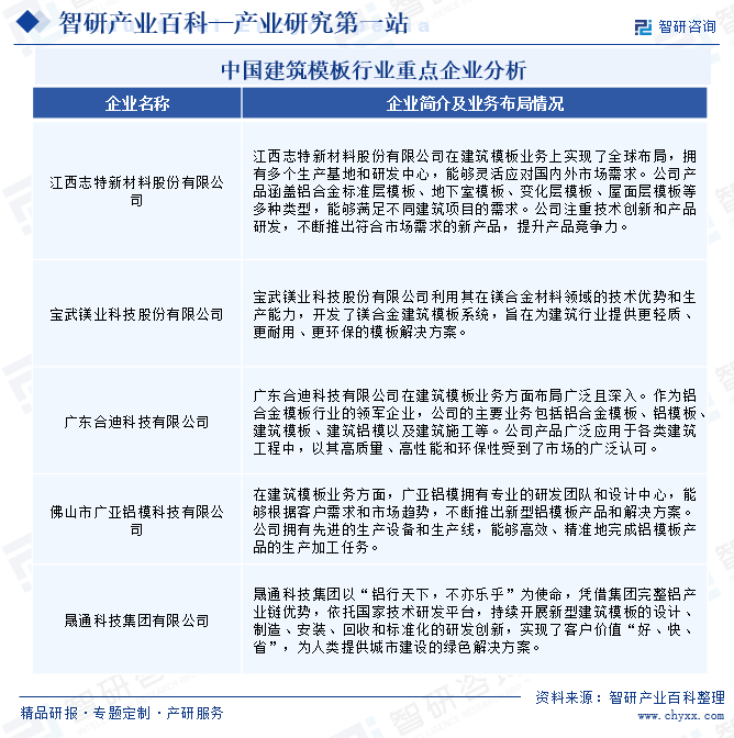 中国建筑模板行业重点企业分析