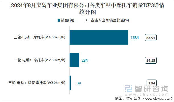 2024年8月宝岛车业集团有限公司各类车型中摩托车销量TOP3详情统计图