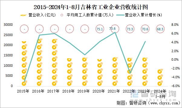 2015-2024年1-8月吉林省工业企业营收统计图