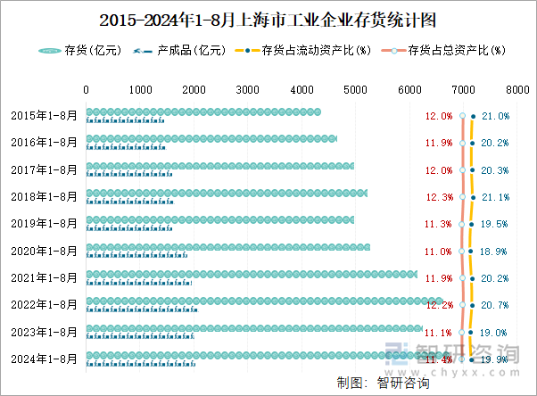 2015-2024年1-8月上海市工业企业存货统计图