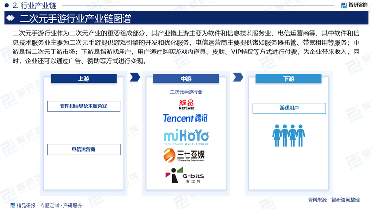 二次元手游行业作为二次元产业的重要组成部分，其产业链上游主要为软件和信息技术服务业、电信运营商等，其中软件和信息技术服务业主要为二次元手游提供游戏引擎的开发和优化服务，电信运营商主要提供诸如服务器托管、带宽租用等服务；中游是指二次元手游市场；下游是指游戏用户，用户通过购买游戏内道具、皮肤、VIP特权等方式进行付费，为企业带来收入，同时，企业还可以通过广告、赞助等方式进行变现。