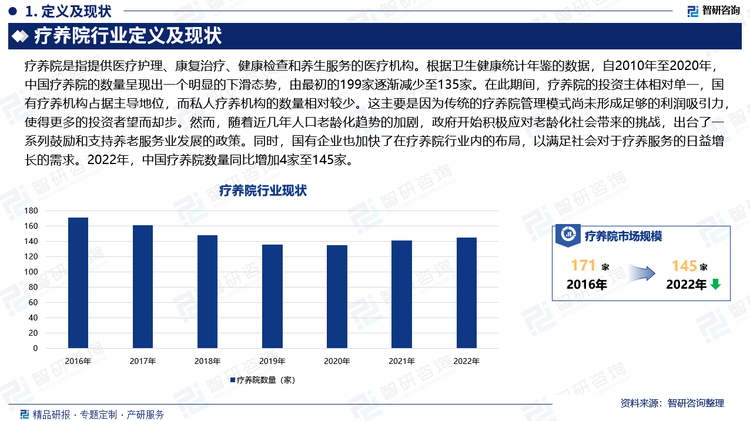 根据卫生健康统计年鉴的数据，自2010年至2020年，中国疗养院的数量呈现出一个明显的下滑态势，由最初的199家逐渐减少至135家。在此期间，疗养院的投资主体相对单一，国有疗养机构占据主导地位，而私人疗养机构的数量相对较少。这主要是因为传统的疗养院管理模式尚未形成足够的利润吸引力，使得更多的投资者望而却步。然而，随着近几年人口老龄化趋势的加剧，政府开始积极应对老龄化社会带来的挑战，出台了一系列鼓励和支持养老服务业发展的政策。同时，国有企业也加快了在疗养院行业内的布局，以满足社会对于疗养服务的日益增长的需求。2022年，中国疗养院数量同比增加4家至145家。