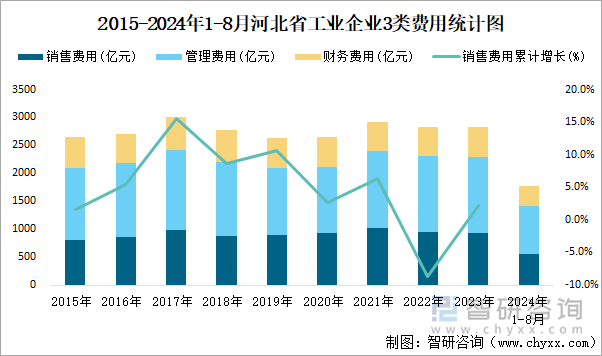 2015-2024年1-8月河北省工业企业3类费用统计图