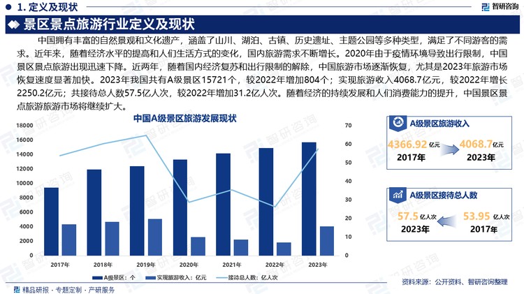 中国拥有丰富的自然景观和文化遗产，涵盖了山川、湖泊、古镇、历史遗址、主题公园等多种类型，满足了不同游客的需求。近年来，随着经济水平的提高和人们生活方式的变化，国内旅游需求不断增长。2020年由于疫情环境导致出行限制，中国景区景点旅游出现迅速下降。近两年，随着国内经济复苏和出行限制的解除，中国旅游市场逐渐恢复，尤其是2023年旅游市场恢复速度显著加快。2023年我国共有A级景区15721个，较2022年增加804个；实现旅游收入4068.7亿元，较2022年增长2250.2亿元；共接等总人数57.5亿人次，较2022年增加31.2亿人次。随着经济的持续发展和人们消费能力的提升，在政策支持和市场需求的推动下，未来的景区景点旅游旅游市场将继续扩大，市场将展现出良好的发展前景。