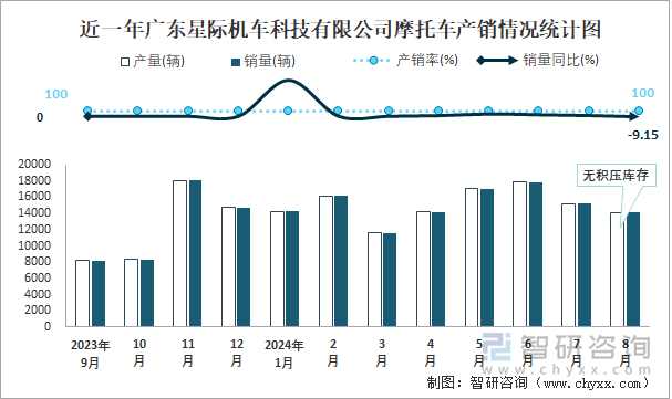 近一年广东大冶摩托车技术有限公司摩托车产销情况统计图