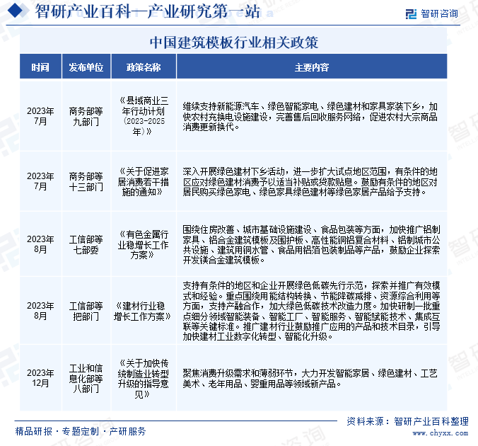 中国建筑模板行业相关政策