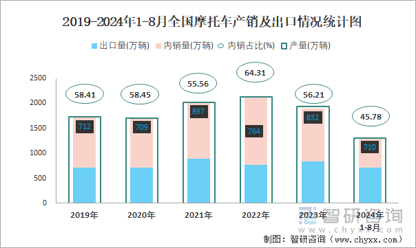 2019-2024年1-8月全国摩托车产销及出口情况统计图