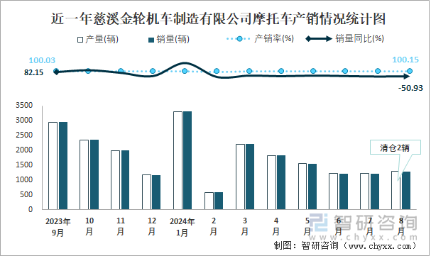 近一年慈溪金轮机车制造有限公司摩托车产销情况统计图