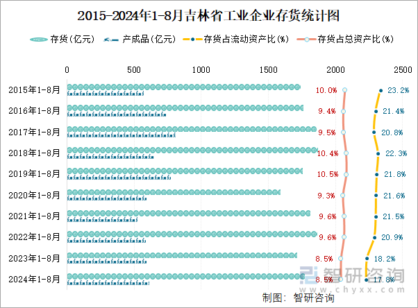 2015-2024年1-8月吉林省工业企业存货统计图