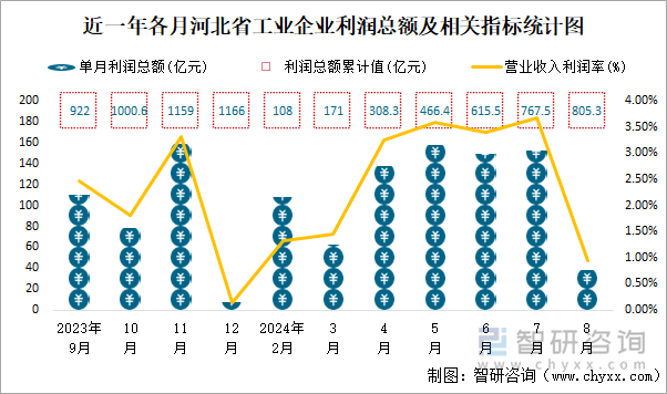 近一年各月河北省工业企业利润总额及相关指标统计图