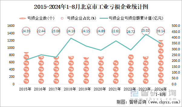 2015-2024年1-8月北京市工业亏损企业统计图