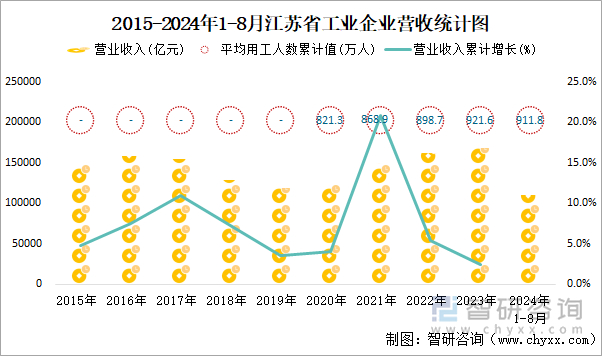 2015-2024年1-8月江苏省工业企业营收统计图