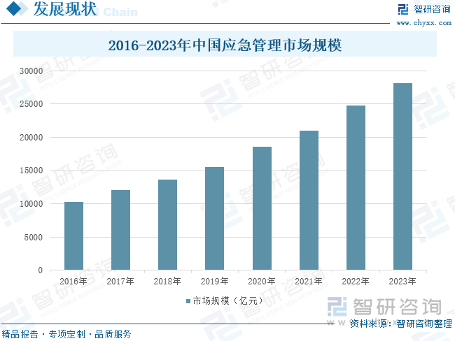 2016-2023年中国应急管理市场规模