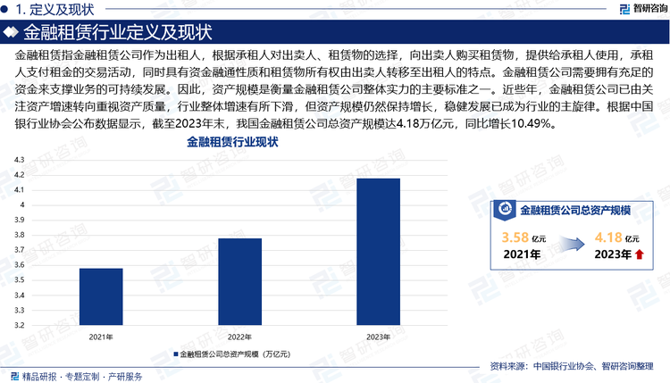 金融租赁指金融租赁公司作为出租人，根据承租人对出卖人、租赁物的选择，向出卖人购买租赁物，提供给承租人使用，承租人支付租金的交易活动，同时具有资金融通性质和租赁物所有权由出卖人转移至出租人的特点。金融租赁公司需要拥有充足的资金来支撑业务的可持续发展。因此，资产规模是衡量金融租赁公司整体实力的主要标准之一。近些年，金融租赁公司已由关注资产增速转向重视资产质量，行业整体增速有所下滑，但资产规模仍然保持增长，稳健发展已成为行业的主旋律。根据中国银行业协会公布数据显示，截至2023年末，我国金融租赁公司总资产规模达4.18万亿元，同比增长10.49%。