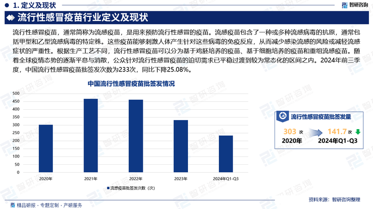 随着全球疫情态势的逐渐平息与消散，公众针对流行性感冒疫苗的迫切需求已平稳过渡到较为常态化的区间之内。2024年前三季度，中国流行性感冒疫苗批签发次数为233次，同比下降25.08%。这一变化不仅彰显了市场对于流感疫苗需求的理性调整过程，也深刻反映了公共卫生策略转变及民众健康观念更新对疫苗供应与需求动态平衡所带来的深刻影响。