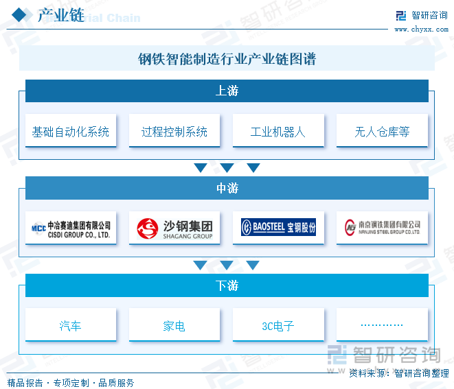 鋼鐵智能制造行業(yè)產(chǎn)業(yè)鏈圖譜