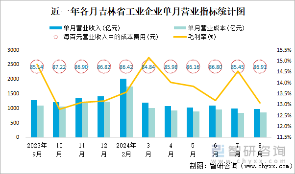 近一年各月吉林省工业企业单月营业指标统计图