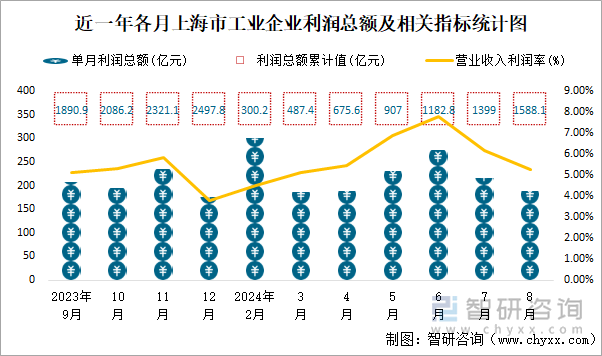 近一年各月上海市工业企业利润总额及相关指标统计图