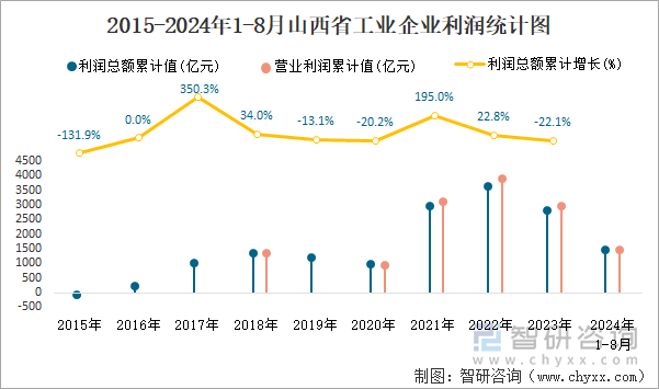 2015-2024年1-8月山西省工业企业利润统计图