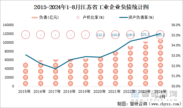 2015-2024年1-8月江苏省工业企业负债统计图