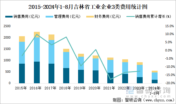 2015-2024年1-8月吉林省工业企业3类费用统计图