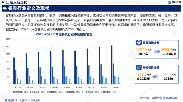 上世纪60 年代以前，受生产力的限制，我国餐厨具市场中以简单的铁质餐厨具为主。改革开放以后，随着人民生活水平的提高，以及国外先进技术的涌入，我国的不锈钢餐厨具制造行业开始得到发展。进入21 世纪以后，由于人民对生活品质要求的不断提高，不锈钢餐厨具在保持原有耐用性特点的同时，在外形设计等方面也有了一定的发展，各种形式、大小、规格的餐厨具逐渐丰富。我国作为人口大国，每天对餐具的消耗量巨大，另外还有外卖行业的快速发展，一次性餐具的需求也在不断增加，在需求的推动下，我国餐具行业稳步发展。数据显示，2023年我国餐具行业市场规模约为2585.3亿元。