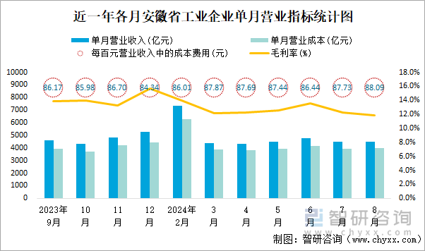 近一年各月安徽省工业企业单月营业指标统计图