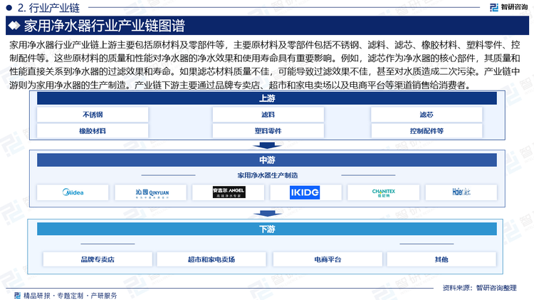 家用净水器行业产业链上游主要包括原材料及零部件等，主要原材料及零部件包括不锈钢、滤料、滤芯、橡胶材料、塑料零件、控制配件等。这些原材料的质量和性能对净水器的净水效果和使用寿命具有重要影响。例如，滤芯作为净水器的核心部件，其质量和性能直接关系到净水器的过滤效果和寿命。如果滤芯材料质量不佳，可能导致过滤效果不佳，甚至对水质造成二次污染。产业链中游则为家用净水器的生产制造。产业链下游主要通过品牌专卖店、超市和家电卖场以及电商平台等渠道销售给消费者。