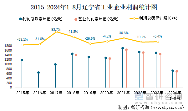 2015-2024年1-8月辽宁省工业企业利润统计图