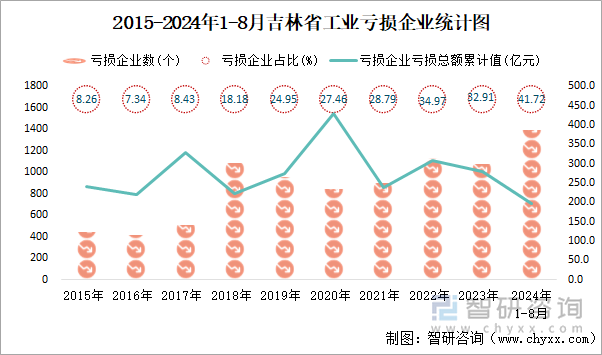 2015-2024年1-8月吉林省工业亏损企业统计图