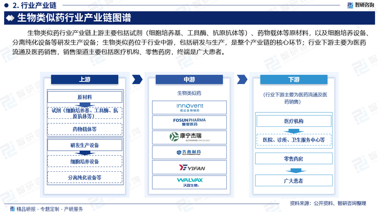 生物类似药行业产业链上游主要包括试剂（细胞培养基、工具酶、抗原抗体等）、药物载体等原材料，以及细胞培养设备、分离纯化设备等研发生产设备；生物类似药位于行业中游，包括研发与生产，是整个产业链的核心环节；行业下游主要为医药流通及医药销售，销售渠道主要包括医疗机构、零售药房，终端是广大患者。