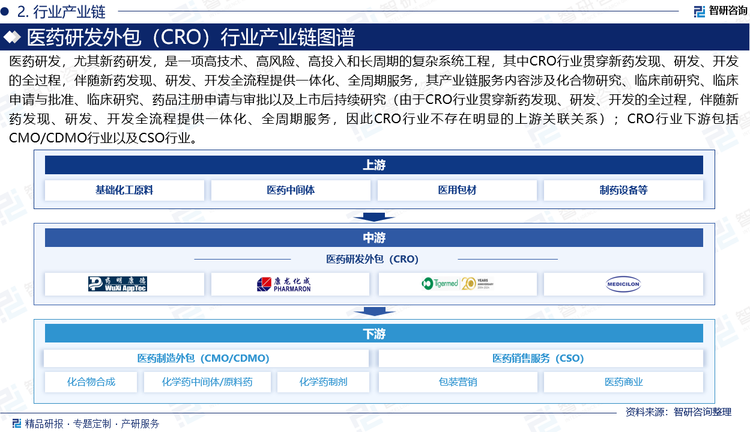 醫(yī)藥研發(fā)，尤其新藥研發(fā)，是一項高技術、高風險、高投入和長周期的復雜系統(tǒng)工程，其中CRO行業(yè)貫穿新藥發(fā)現(xiàn)、研發(fā)、開發(fā)的全過程，伴隨新藥發(fā)現(xiàn)、研發(fā)、開發(fā)全流程提供一體化、全周期服務，其產(chǎn)業(yè)鏈服務內(nèi)容涉及化合物研究、臨床前研究、臨床申請與批準、臨床研究、藥品注冊申請與審批以及上市后持續(xù)研究（由于CRO行業(yè)貫穿新藥發(fā)現(xiàn)、研發(fā)、開發(fā)的全過程，伴隨新藥發(fā)現(xiàn)、研發(fā)、開發(fā)全流程提供一體化、全周期服務，因此CRO行業(yè)不存在明顯的上游關聯(lián)關系）；CRO行業(yè)下游包括CMO/CDMO行業(yè)以及CSO行業(yè)。