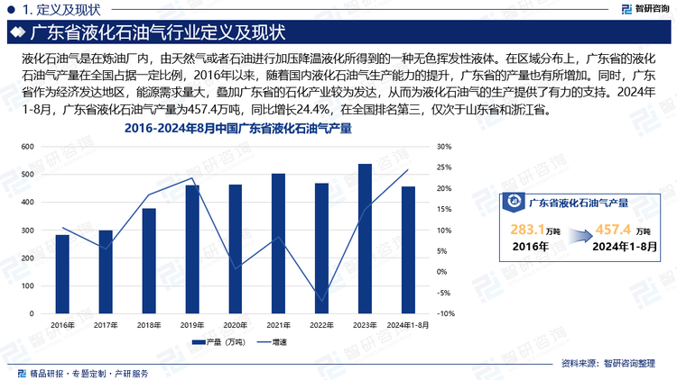 近些年来我国液化石油气生产发展较快，其产量在逐步稳步上升。相较于国外液化气主要来自于油气田伴生气，我国液化气主要来自于炼厂。近几年我国炼厂开工率维持在较高的水平，液化气产量整体维持稳中有增的趋势，同时随着PDH装置产能不断投放，进口需求大幅增加，液化气表观消费量继续刷新历史新高。在区域分布上，广东省的液化石油气产量在全国占据一定比例，2016年以来，随着国内液化石油气生产能力的提升，广东省的产量也有所增加。同时，广东省作为经济发达地区，能源需求量大，叠加广东省的石化产业较为发达，从而为液化石油气的生产提供了有力的支持。2024年1-8月，广东省液化石油气产量为457.4万吨，同比增长24.4%，在全国排名第三，仅次于山东省和浙江省。