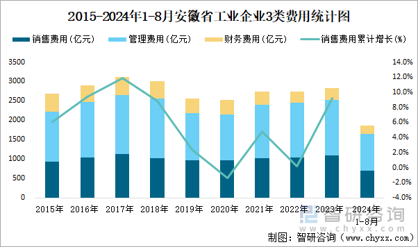 2015-2024年1-8月安徽省工业企业3类费用统计图