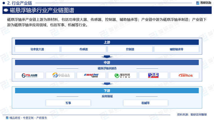 磁懸浮軸承產(chǎn)業(yè)鏈上游為原材料，包括功率放大器、傳感器、控制器、輔助軸承等；產(chǎn)業(yè)鏈中游為磁懸浮軸承制造；產(chǎn)業(yè)鏈下游為磁懸浮軸承應(yīng)用領(lǐng)域，包括軍事、機(jī)械等行業(yè)。