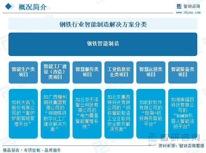 鋼鐵行業(yè)智能制造解決方案分類