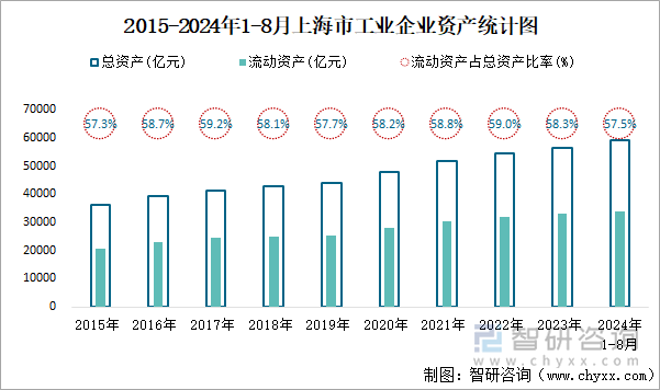 2015-2024年1-8月上海市工业企业资产统计图