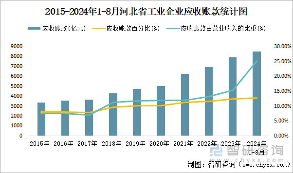 2015-2024年1-8月河北省工业企业应收账款统计图