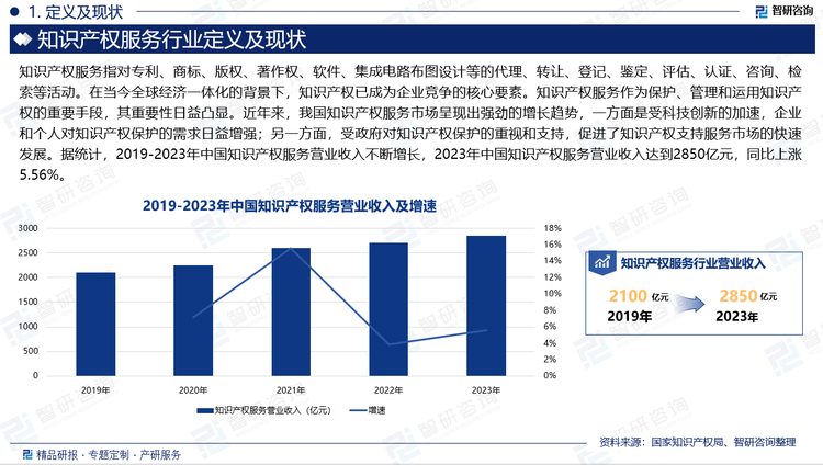 在当今全球经济一体化的背景下，知识产权已成为企业竞争的核心要素。知识产权服务作为保护、管理和运用知识产权的重要手段，其重要性日益凸显。近年来，我国知识产权服务市场呈现出强劲的增长趋势，一方面是受科技创新的加速，企业和个人对知识产权保护的需求日益增强；另一方面，受政府对知识产权保护的重视和支持，促进了知识产权支持服务市场的快速发展。据统计，2019-2023年中国知识产权服务营业收入不断增长，2023年中国知识产权服务营业收入达到2850亿元，同比上涨5.56%。2024年，国家知识产权局等部门发布《专利产业化促进中小企业成长计划实施方案》，其中提出到 2025 年底，中小企业知识产权意识和专利转化运用能力得到普遍提升。可见，未来将会有更多的中小企业意识到知识产权的重要性，这在一定程度上推动中国知识产权服务需求的增加，行业营业收入也将保持不断增长。