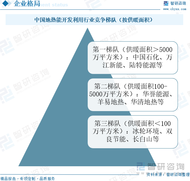 中国地热能开发利用行业竞争梯队（按供暖面积）