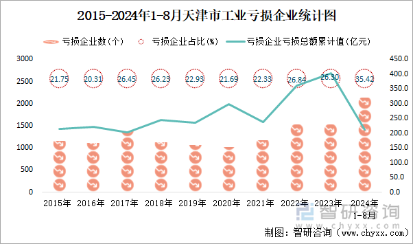 2015-2024年1-8月天津市工业亏损企业统计图