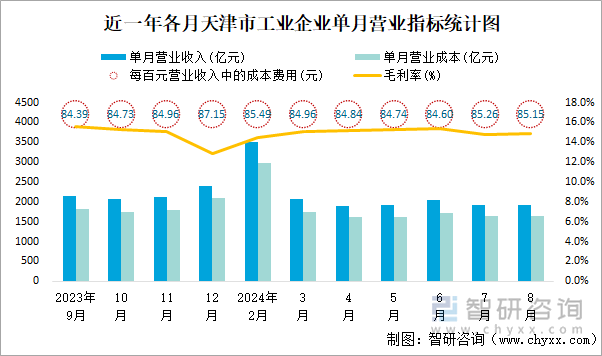 近一年各月天津市工业企业单月营业指标统计图