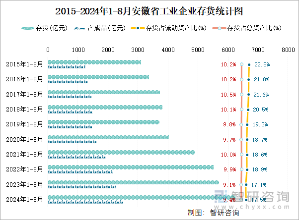 2015-2024年1-8月安徽省工业企业存货统计图