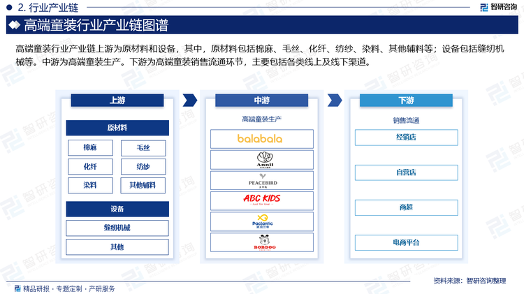 高端童装行业产业链上游为原材料和设备，其中，原材料包括棉麻、毛丝、化纤、纺纱、染料、其他辅料等；设备包括缝纫机械等。中游为高端童装生产。下游为高端童装销售流通环节，主要包括各类线上及线下渠道。