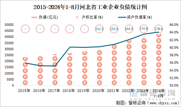 2015-2024年1-8月河北省工业企业负债统计图