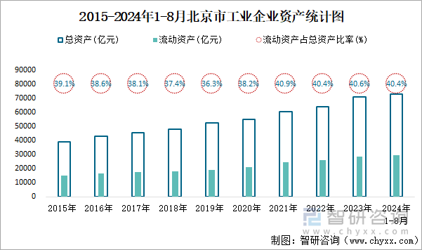 2015-2024年1-8月北京市工业企业资产统计图