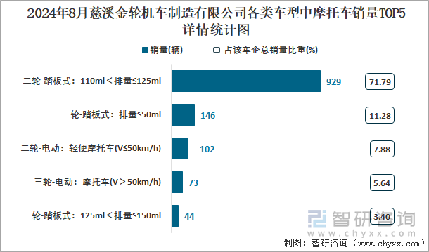 2024年8月慈溪金轮机车制造有限公司各类车型中摩托车销量TOP5详情统计图